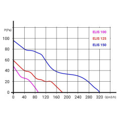 Ventilátor ELIS 100 (6)