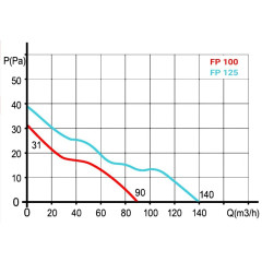 Ventilátor FP 100 kuličková ložiska (4)